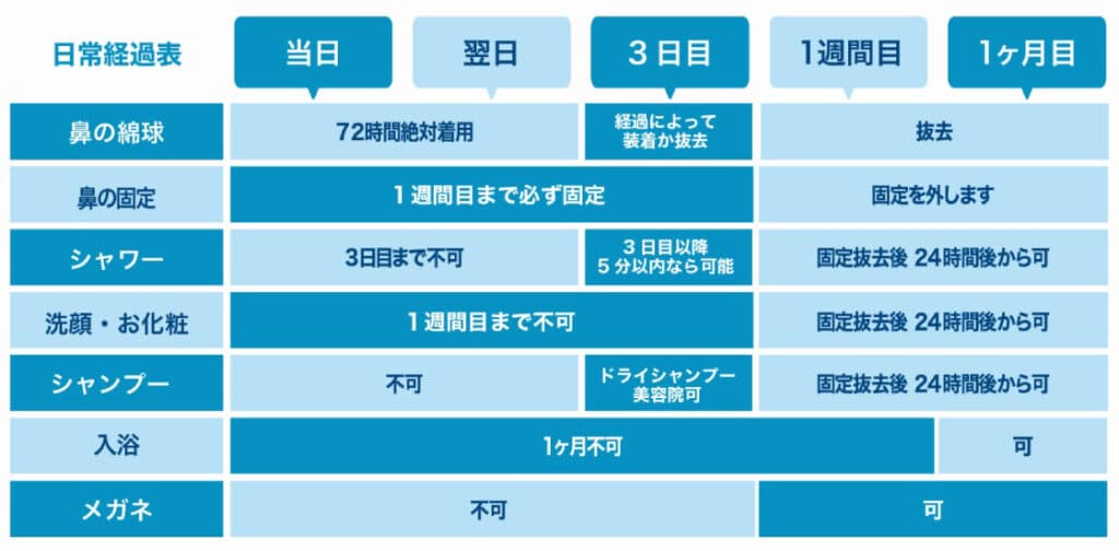ダウンタイム（鼻プロテーゼや鼻中隔延長、鼻尖形成、鷲鼻修正などの手術）