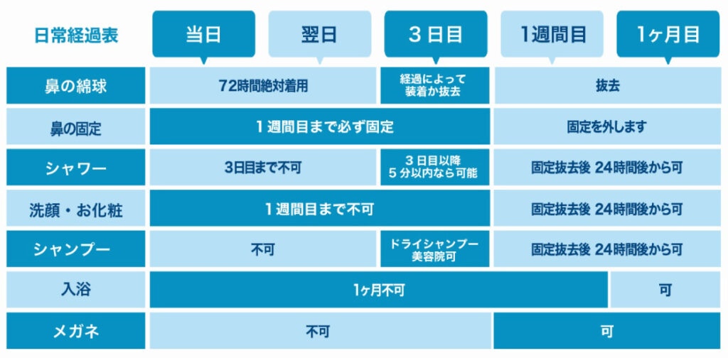 鼻中隔延長のダウンタイムの表