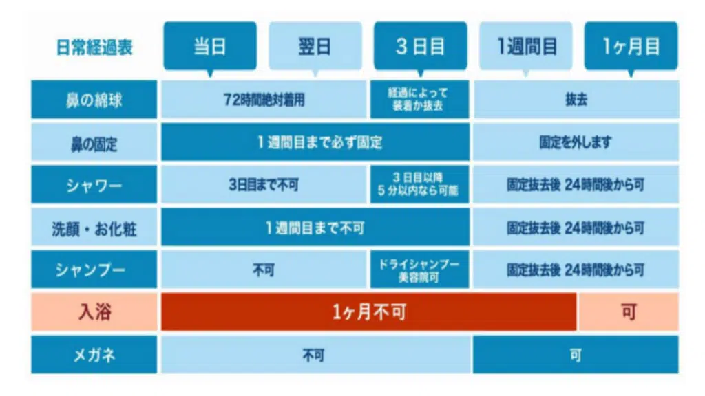 鼻の耳介軟骨移植　ダウンタイム